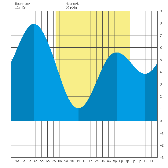 Neah Bay tide chart for Wednesday, March 19, 2025