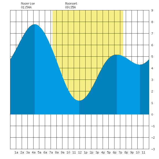 Neah Bay tide chart for Thursday, March 20, 2025