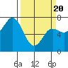 Neah Bay tide chart for Thursday, March 20, 2025
