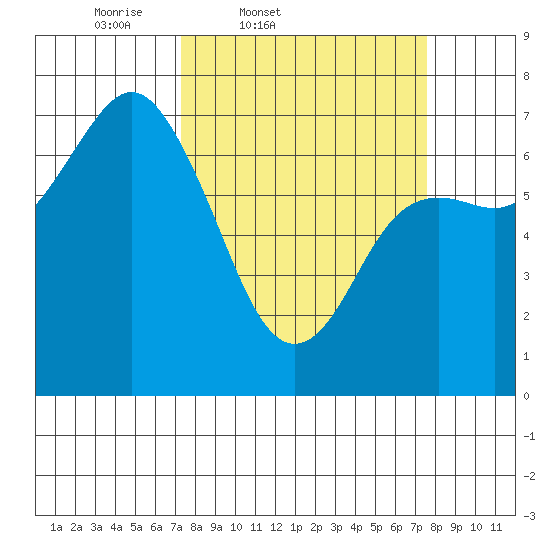 Neah Bay tide chart for Friday, March 21, 2025