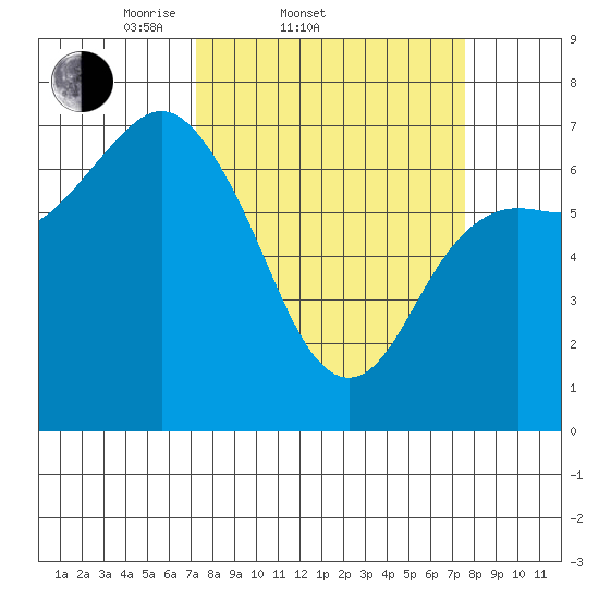Neah Bay tide chart for Saturday, March 22, 2025