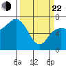 Neah Bay tide chart for Saturday, March 22, 2025