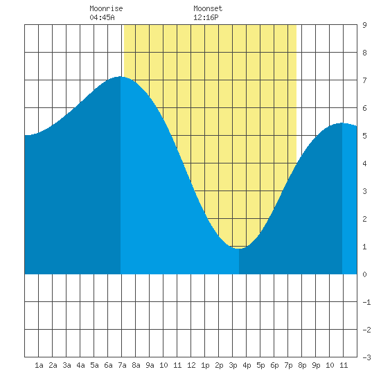 Neah Bay tide chart for Sunday, March 23, 2025