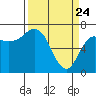 Neah Bay tide chart for Monday, March 24, 2025