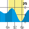 Neah Bay tide chart for Tuesday, March 25, 2025