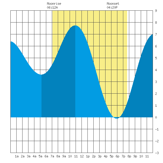 Neah Bay tide chart for Wednesday, March 26, 2025