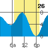 Neah Bay tide chart for Wednesday, March 26, 2025