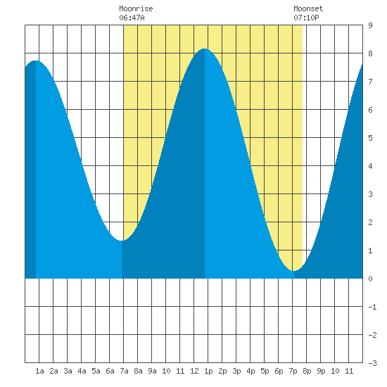 Neah Bay tide chart for Friday, March 28, 2025