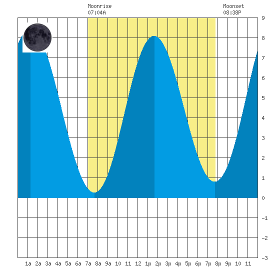 Neah Bay tide chart for Saturday, March 29, 2025