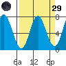Neah Bay tide chart for Saturday, March 29, 2025