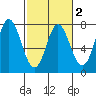 Neah Bay tide chart for Sunday, March 2, 2025