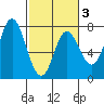Neah Bay tide chart for Monday, March 3, 2025