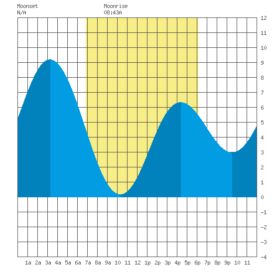 Neah Bay tide chart for Tuesday, March 4, 2025