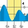 Neah Bay tide chart for Tuesday, March 4, 2025