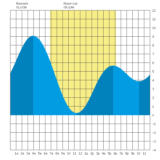 Neah Bay tide chart for Wednesday, March 5, 2025