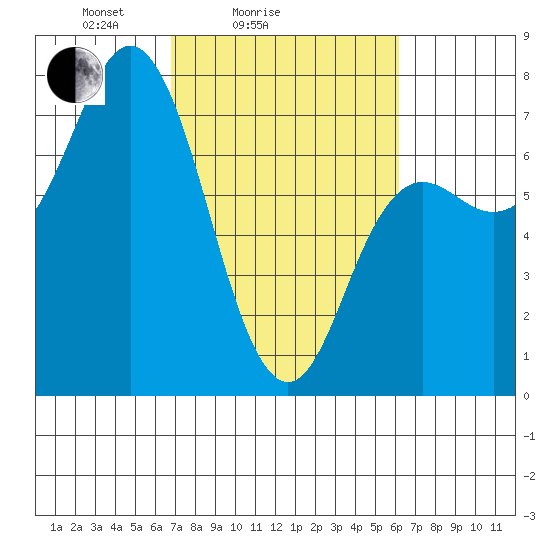 Neah Bay tide chart for Thursday, March 6, 2025