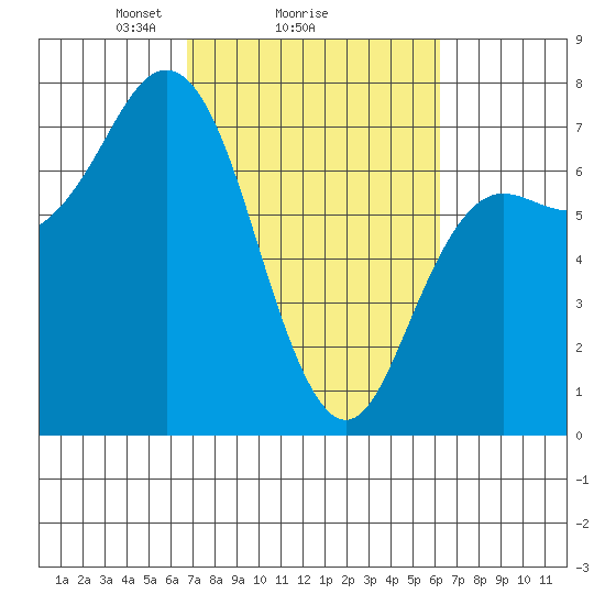 Neah Bay tide chart for Friday, March 7, 2025