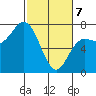 Neah Bay tide chart for Friday, March 7, 2025