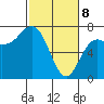 Neah Bay tide chart for Saturday, March 8, 2025