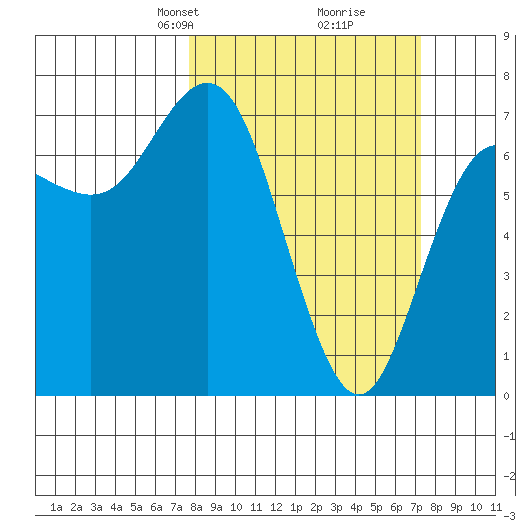 Neah Bay tide chart for Sunday, March 9, 2025