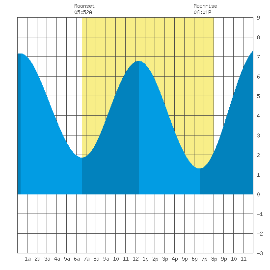 Neah Bay tide chart for Thursday, April 10, 2025
