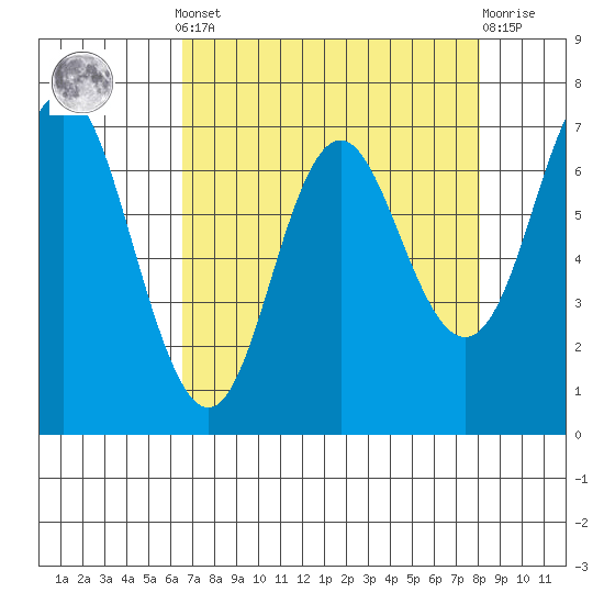 Neah Bay tide chart for Saturday, April 12, 2025