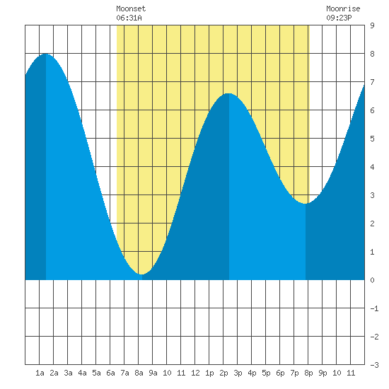 Neah Bay tide chart for Sunday, April 13, 2025