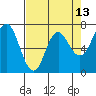 Neah Bay tide chart for Sunday, April 13, 2025