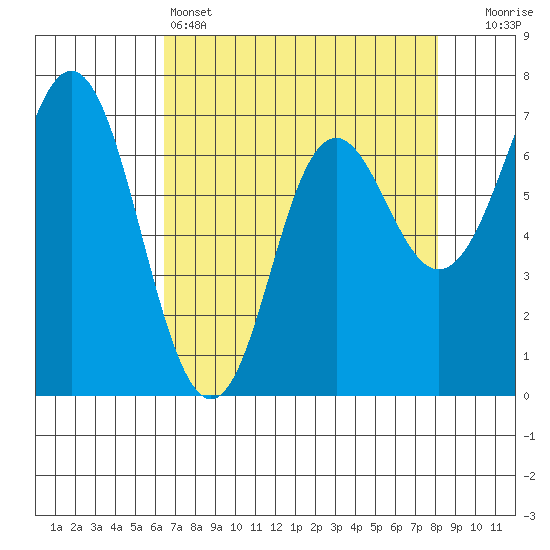 Neah Bay tide chart for Monday, April 14, 2025
