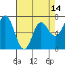 Neah Bay tide chart for Monday, April 14, 2025