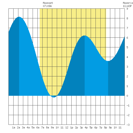 Neah Bay tide chart for Tuesday, April 15, 2025