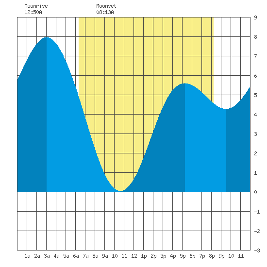 Neah Bay tide chart for Thursday, April 17, 2025
