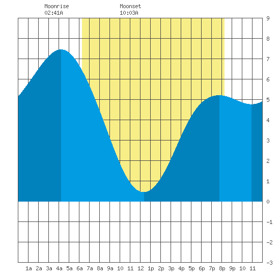 Neah Bay tide chart for Saturday, April 19, 2025