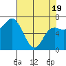 Neah Bay tide chart for Saturday, April 19, 2025