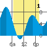 Neah Bay tide chart for Tuesday, April 1, 2025