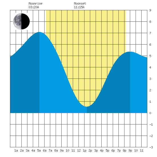 Neah Bay tide chart for Sunday, April 20, 2025