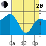 Neah Bay tide chart for Sunday, April 20, 2025