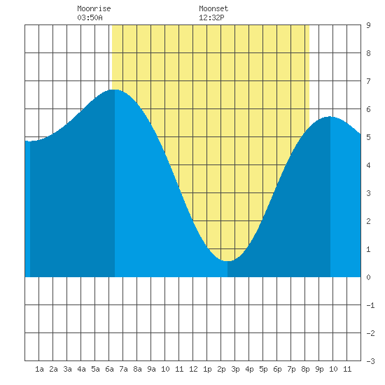 Neah Bay tide chart for Monday, April 21, 2025