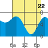 Neah Bay tide chart for Tuesday, April 22, 2025