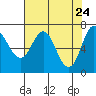 Neah Bay tide chart for Thursday, April 24, 2025