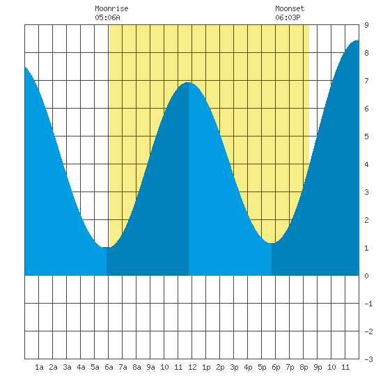 Neah Bay tide chart for Friday, April 25, 2025