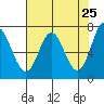 Neah Bay tide chart for Friday, April 25, 2025