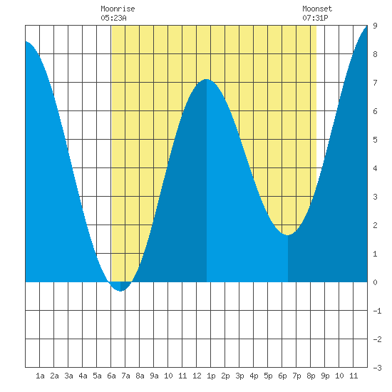 Neah Bay tide chart for Saturday, April 26, 2025