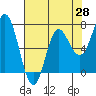 Neah Bay tide chart for Monday, April 28, 2025