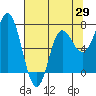 Neah Bay tide chart for Tuesday, April 29, 2025