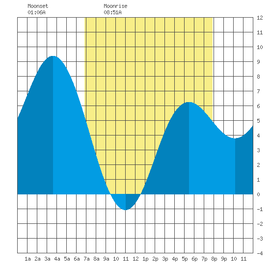 Neah Bay tide chart for Wednesday, April 2, 2025
