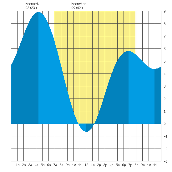 Neah Bay tide chart for Thursday, April 3, 2025