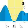 Neah Bay tide chart for Thursday, April 3, 2025