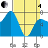 Neah Bay tide chart for Friday, April 4, 2025