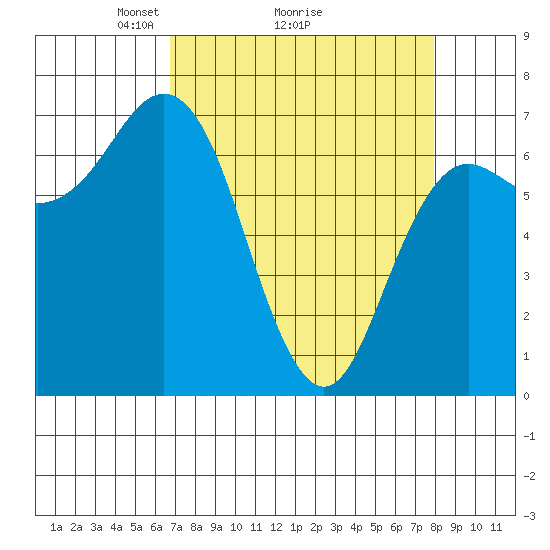 Neah Bay tide chart for Saturday, April 5, 2025